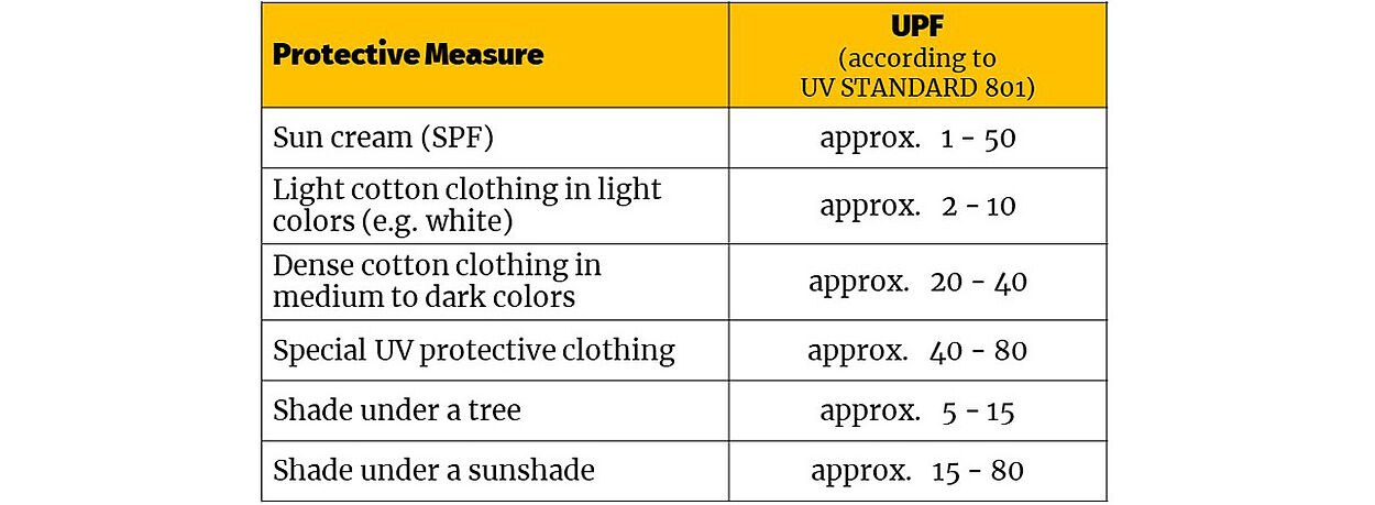 Table with Protective Measure and UPF Calculation