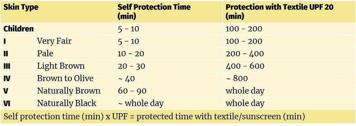 Table columns: Skin type, Self Protection Time, Protection with UPF 20. Rows: Children, I, II, III, IV, V VI. "Self protection time (min) x UPF = protected time with textile/sunscreen"
