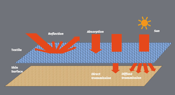 Illustration of skin surface with textile layer. Sun can be reflected or absorbed by the textile and not reach the skin. Direct and diffuse transmission lets the UV rays reach the skin.