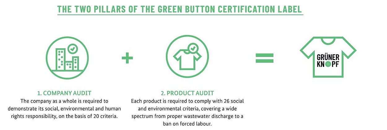 icons showing 1. company audit + 2. product audit = Green Button