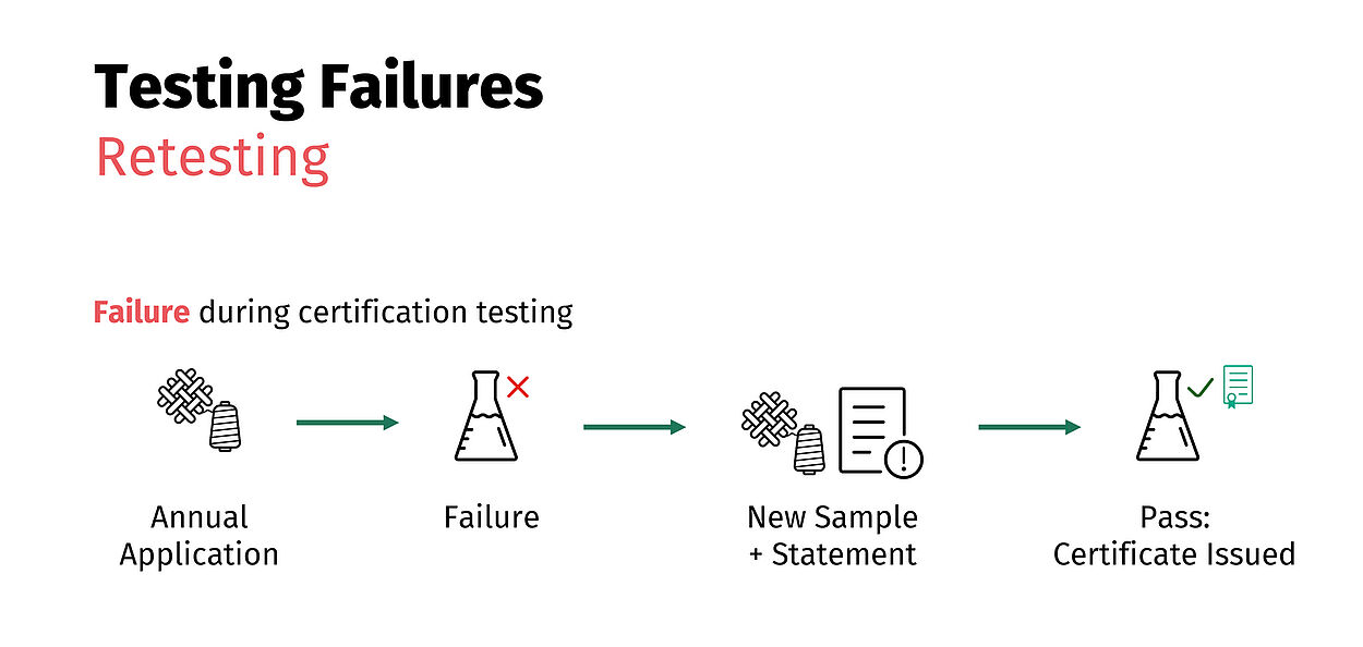 Testing Failures - Retesting Process - Sample at annual application, arrow, beaker with red x for failure - New testing sample and statement - beaker with checkmark - Pass: Certificate Issued
