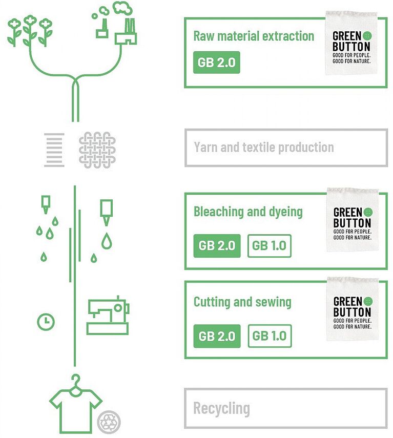 Certification Textile Button Green Sustainable