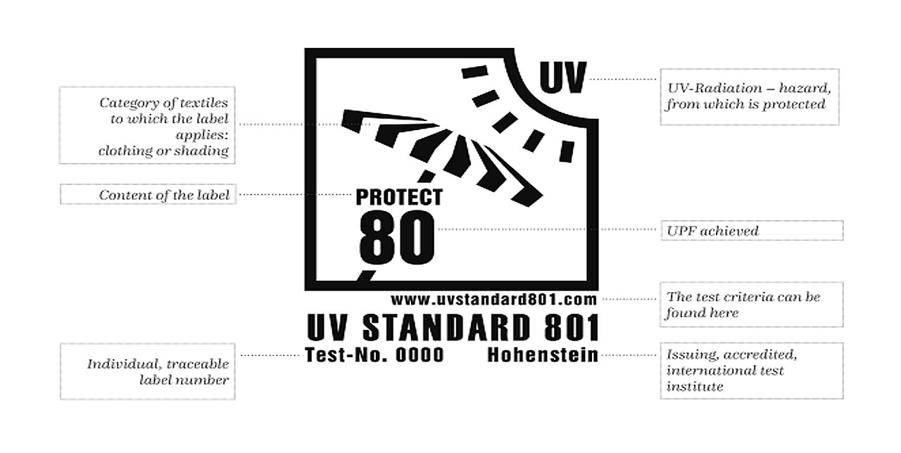 Graphic highlighting different elements of the UV STANDARD 801 label