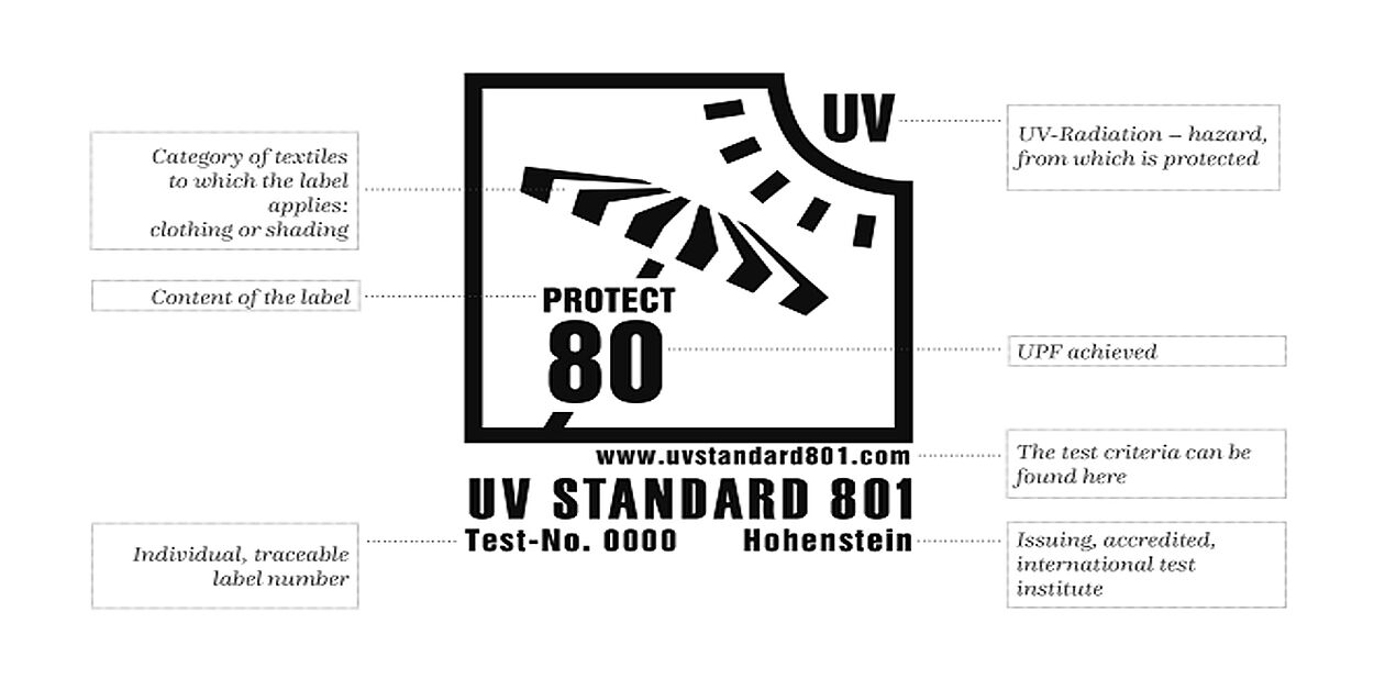 Graphic highlighting different elements of the UV STANDARD 801 label