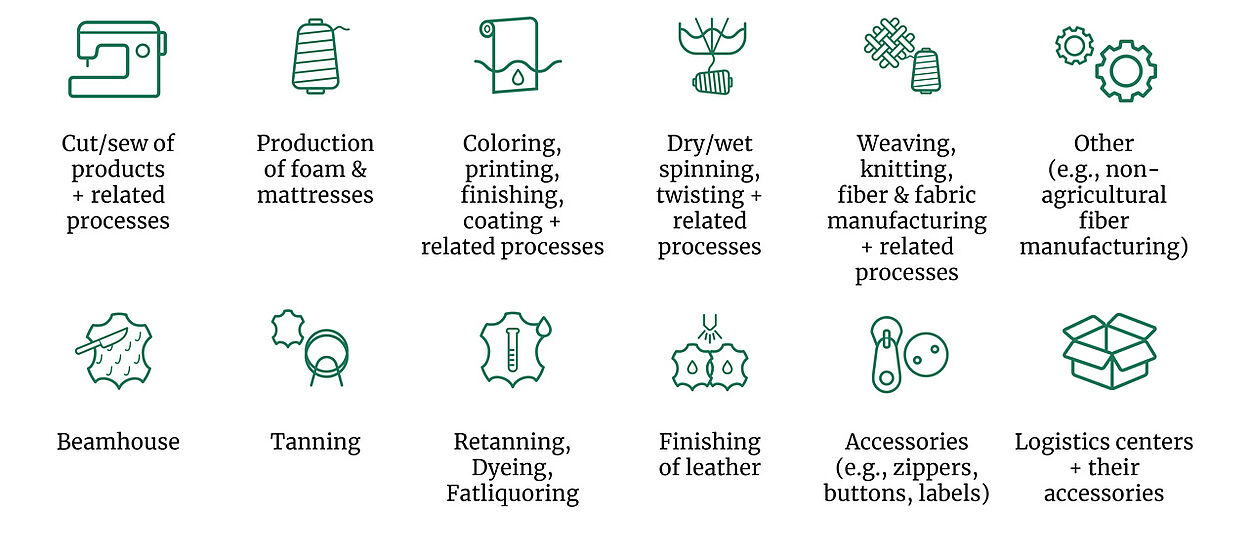 icons for 12 leather and textile production processes
