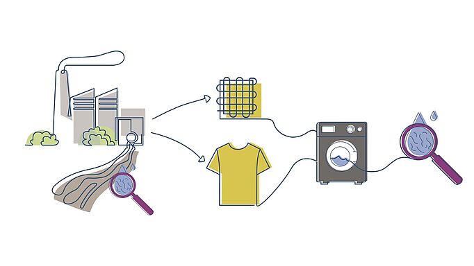 Illustration with sources of microfibers: textile production, textile products, laundering, with arrows to microfiber analysis