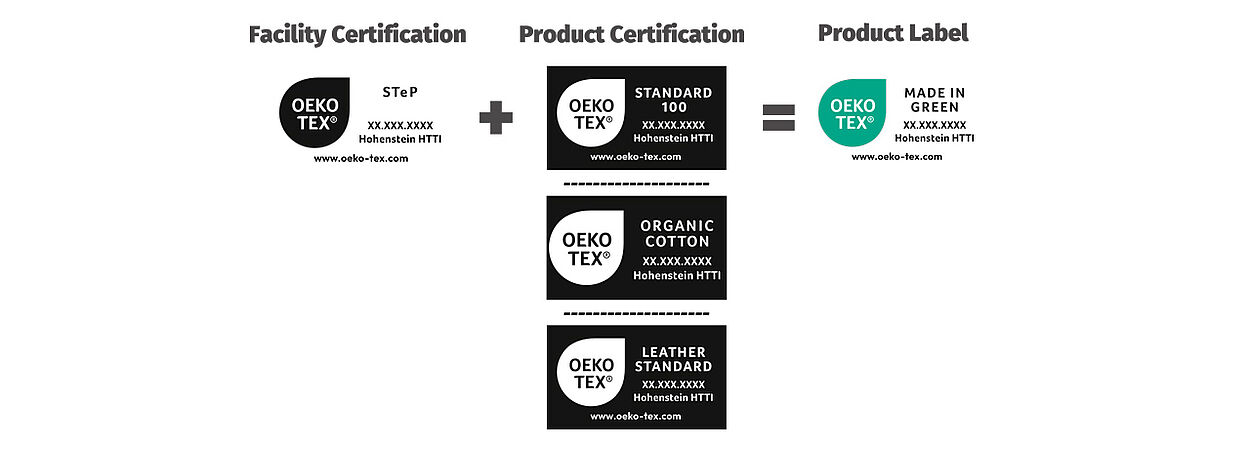 OEKO-TEX® STeP label + STANDARD 100, ORGANIC COTTON or LEATHER STANDARD = MADE IN GREEN label