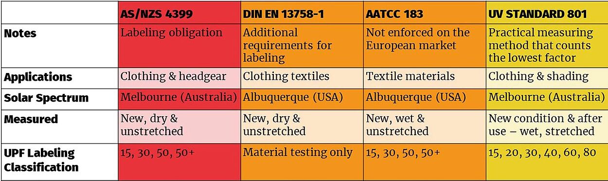 Chart comparing AS/NZS 4399, DIN EN 13758-1, AATCC 183 and UV STANDARD 801 on obligations, applications, spectrum, what is measured and UPF classifications