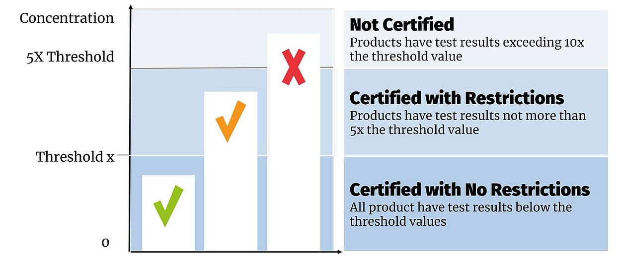 bar chart "certified with no restrictions" below threshold x, "certified with restrictions" between x and 5x, not certified if concentration is above 5x threshold