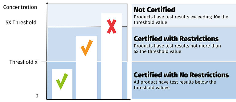 bar chart "certified with no restrictions" below threshold x, "certified with restrictions" between x and 5x, not certified if concentration is above 5x threshold