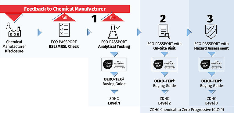 Certification process with arrows for feedback to chemical supplier