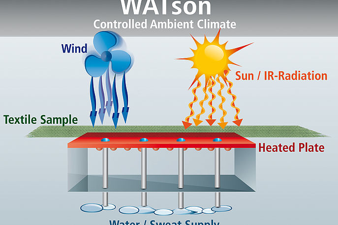 Sun and wind hitting fabric sample on WATson testing device heated surface with water below