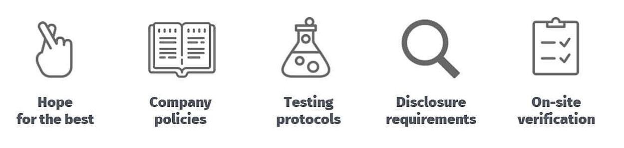 Icons for: hope for the best, company policies, testing protocols, disclosure requirements, on-site verification.