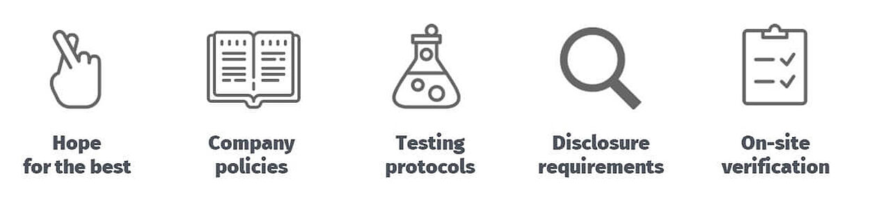 Common Chemical Management Methods Icons for: hope for the best, company policies, testing protocols, disclosure requirements, on-site verification.