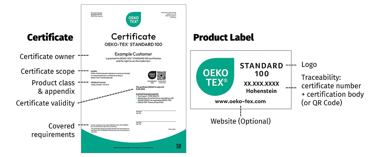 OEKO-TEX® STANDARD 100 Certificate & Label Main elements of certificate and label are highlighted: certificate scope, requirements, validity, certificate number, certification body, logo