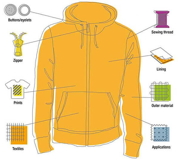 orange sweatshirt with buttons/eyelets, zipper, prints, textiles, sewing thread, lining, outer material and applications