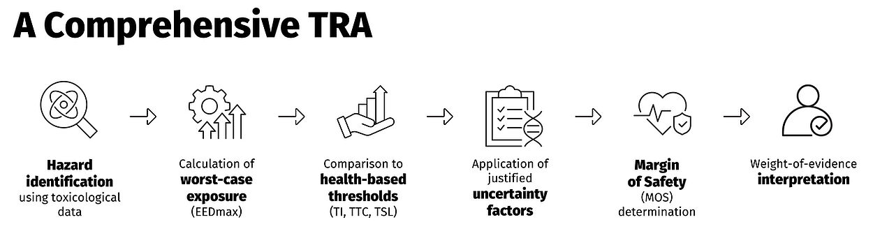 Line icon sequence illustrating medical device toxicological risk assessment process, including hazard identification, exposure estimation, threshold comparison, margin of safety calculation, uncertainty factor application and expert interpretation.