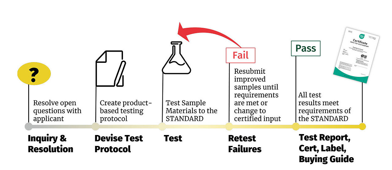 Certification process: Inquiry resolution, test protocol, testing, retest failures, certificate