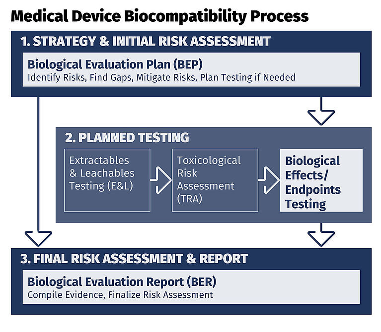 Medical device biocompatibility process flowchart showing BEP strategy, risk-based testing, and BER final risk assessment.