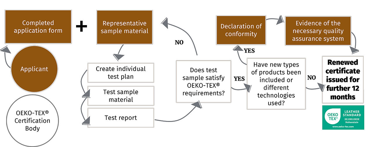 OEKO-TEX® LEATHER STANDARD Annual Renewal Renewal process steps for OEKO-TEX® LEATHER STANDARD certification