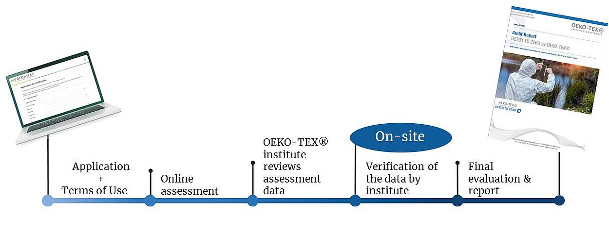 OEKO-TEX® DETOX TO ZERO Application Process Application + Online assessment + Institute reviews data + On-site verification = Final evaluation and report
