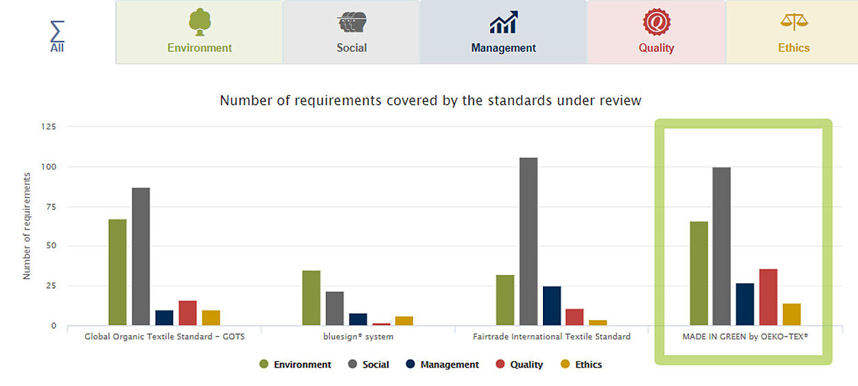 Bar chart comparison of GOTS, Bluesign, Fairtrade and MADE IN GREEN