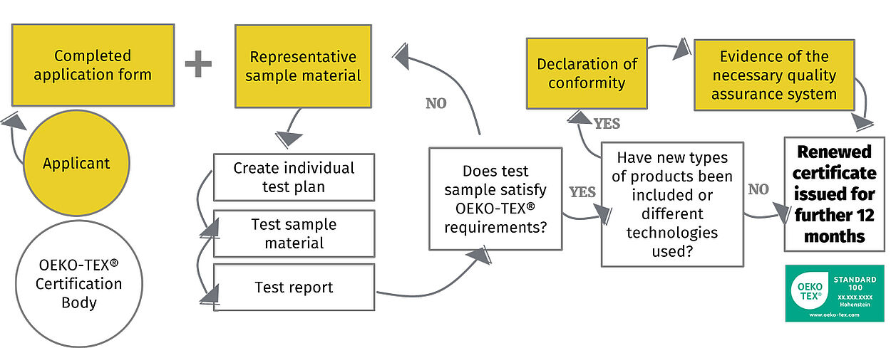 OEKO-TEX® STANDARD 100 Annual Renewal Renewal process steps for OEKO-TEX® STANDARD 100 certification