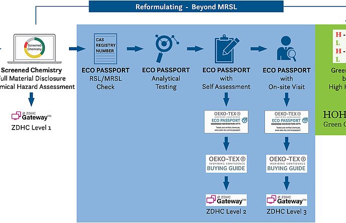 Process flow chart through screening, testing and certification to greener chemistry