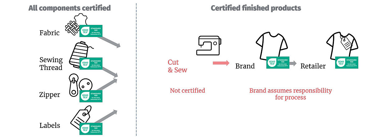 pre-certified fabric, sewing thread, zipper, labels with arrows to uncertified cut & sew, with brand/retailer responsible for process.