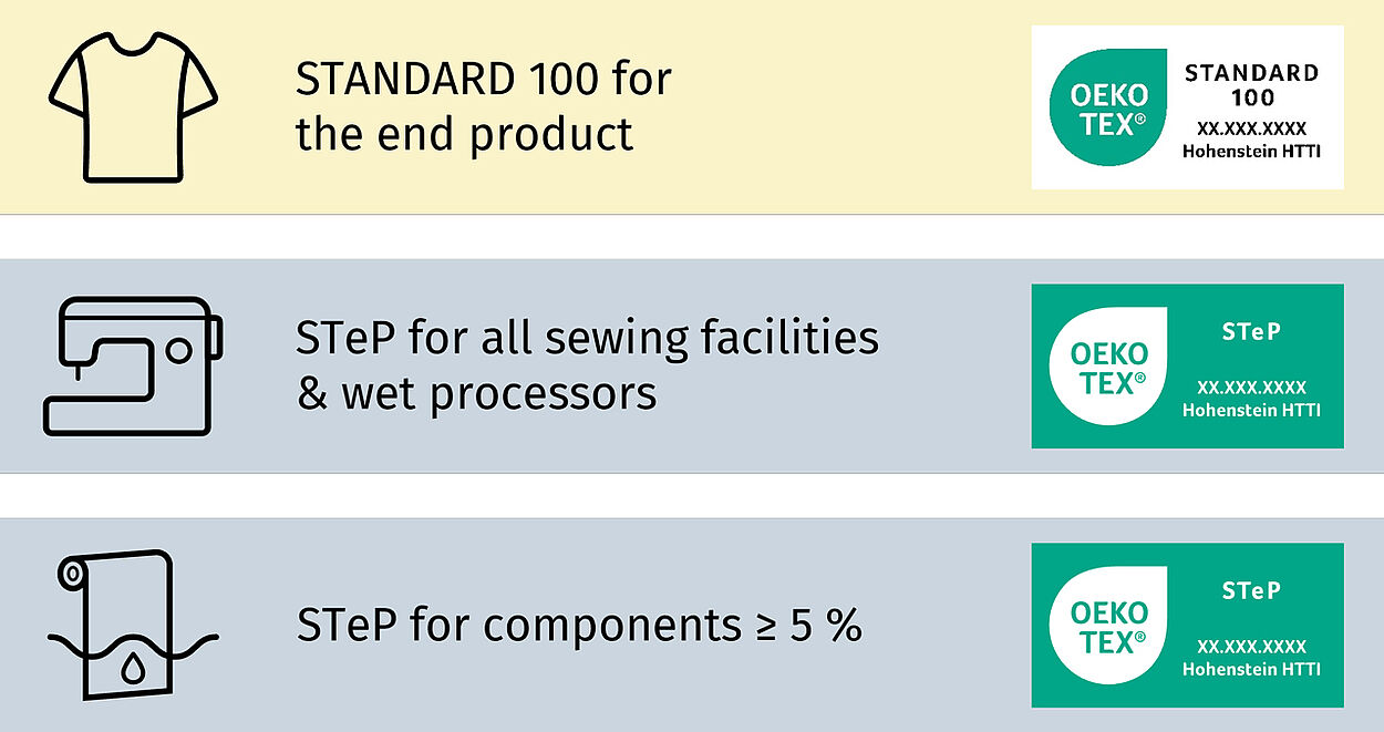 Icons for processes that require certification with corresponding OEKO-TEX® certificate