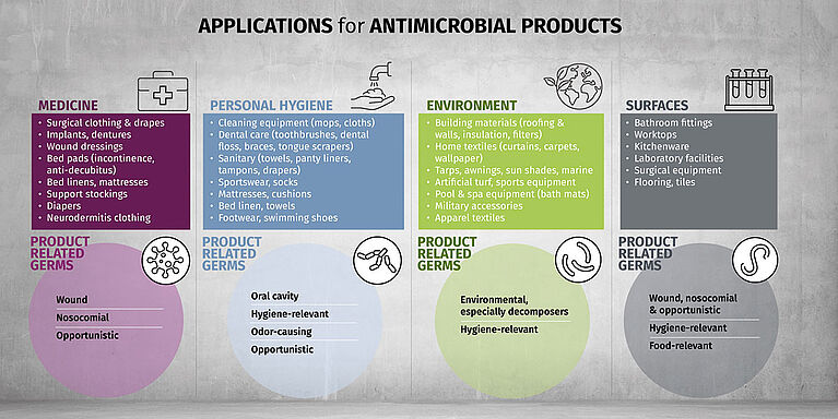 Table including medicine, personal hygiene, environment and surfaces with examples of the product types and uses