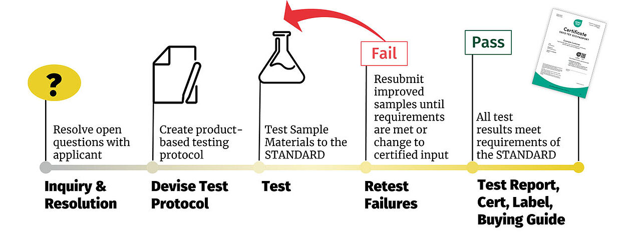 Process steps for OEKO-TEX® STANDARD 100 certification