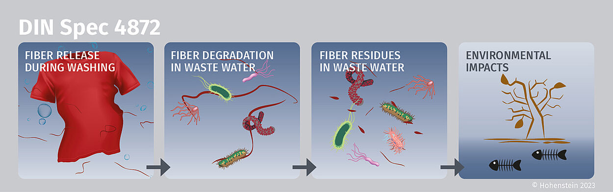 Illustration of Fiber release during washing, fiber degradation in wastewater, fiber residues in wastewater and environmental impacts