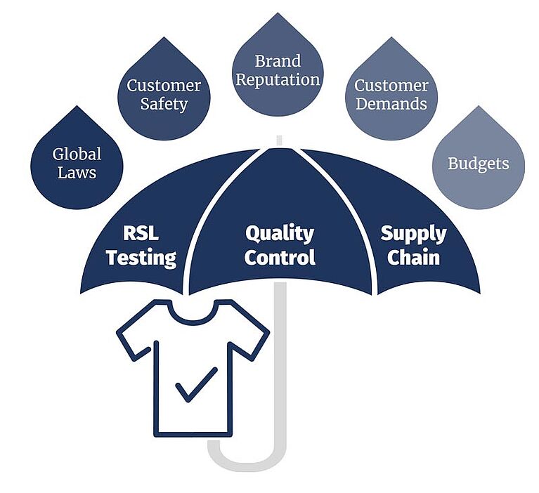 illustration with shirt under an umbrella, shielded from risks: global laws, safety, brand reputation, customer demands and budgets