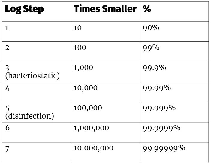 Table - Log Step, Times Smaller, %