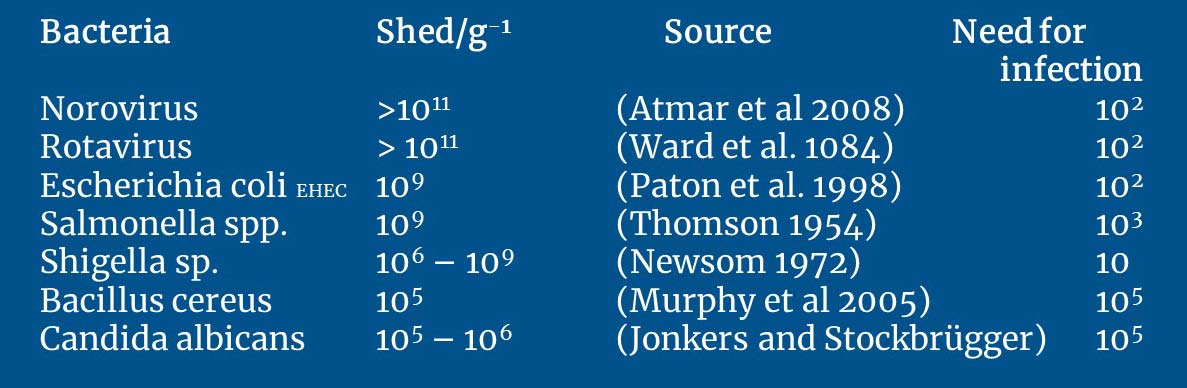 Table of Bacteria, Shed, Source and quantity for infection