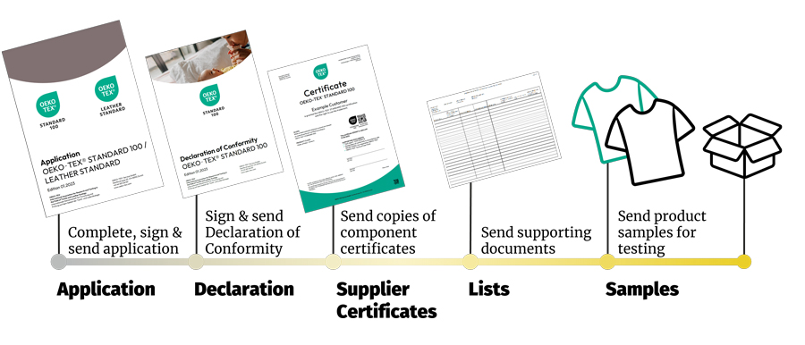 Application process: Application, declaration of conformity, supplier certificates, lists and samples