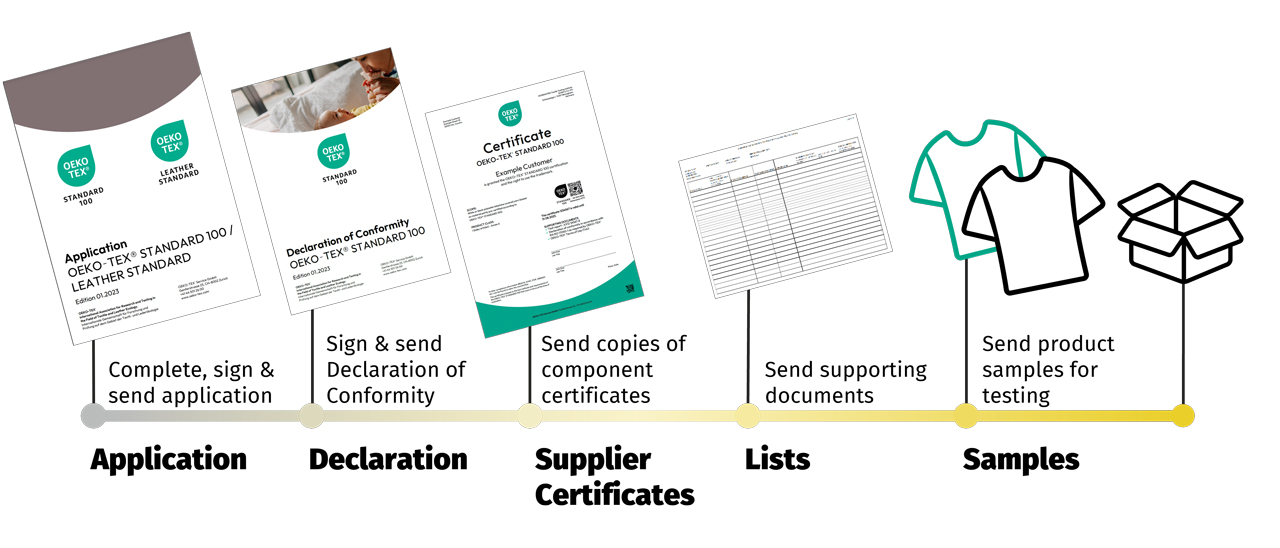 Application process: Application, declaration of conformity, supplier certificates, lists and samples