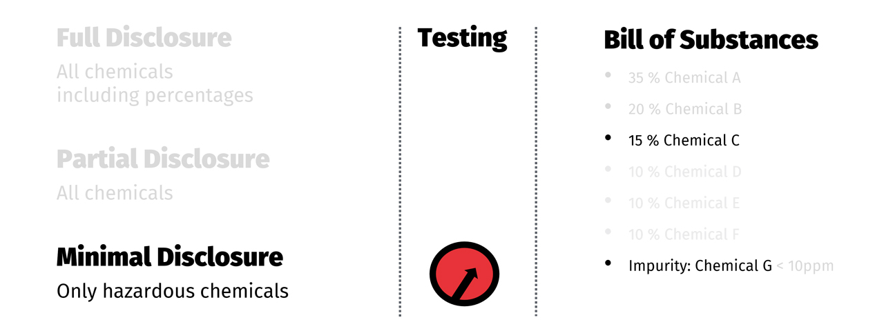 bill of materials with only percentages and names of hazardous chemical ingredients