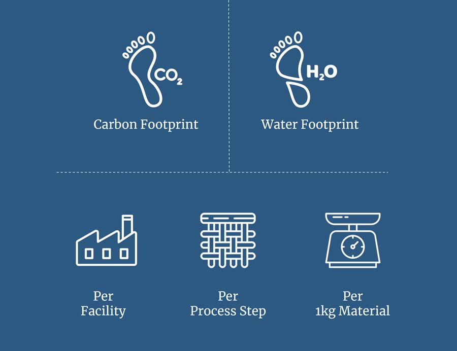 CO2 footprint, H2O Footprint + manufacturing, fabric and scale icons