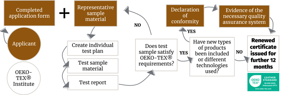 Renewal process steps for OEKO-TEX® LEATHER STANDARD certification
