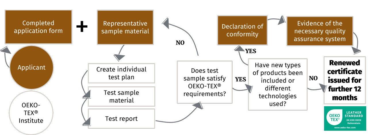 Renewal process steps for OEKO-TEX® LEATHER STANDARD certification