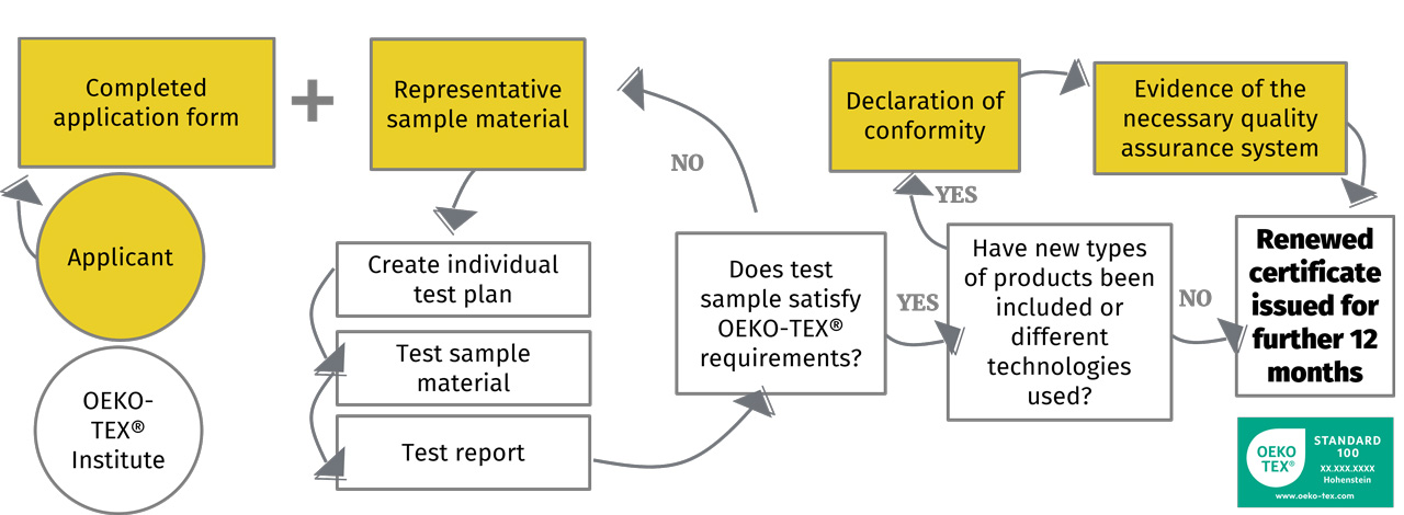 Renewal process steps for OEKO-TEX® STANDARD 100 certification