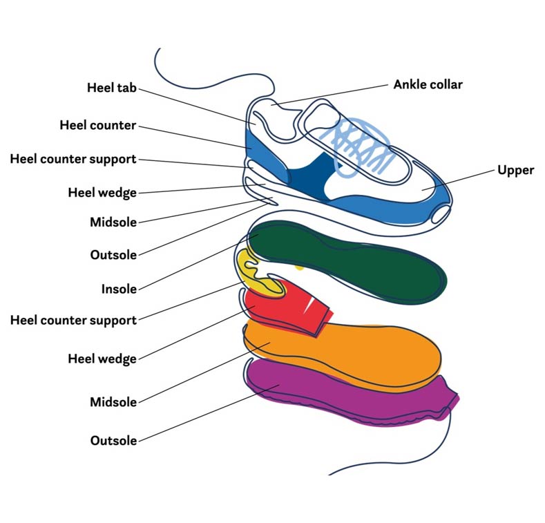 Illustration of a shoe with separated/labeled components (heel tab/counter/counter support/wedge, midsole, outsole, insole, ankle collar, lining material, upper material)