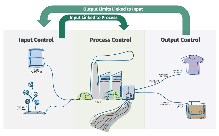 OEKO-TEX® system arrows for "output limits linked to inputs" and "input linked to process"