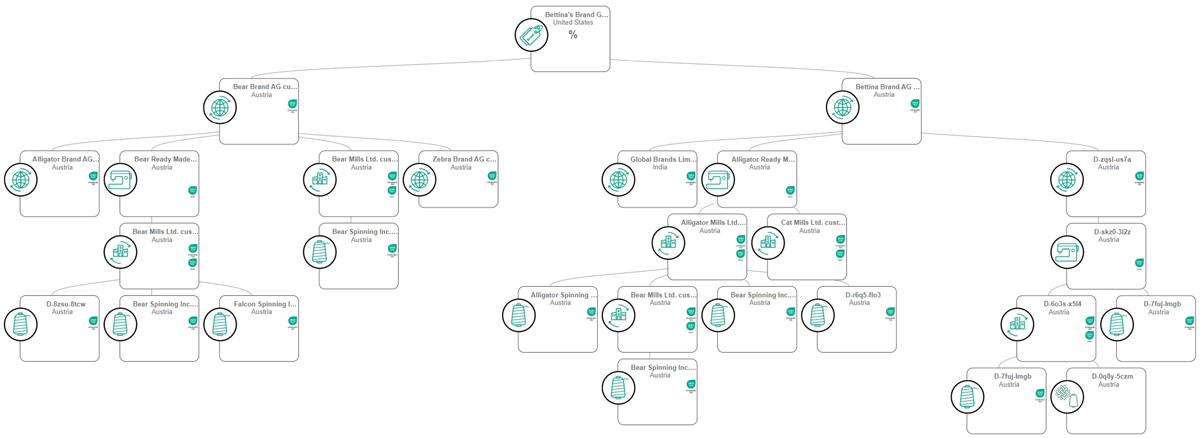 supply chain map for fictional textile brand company marked with certificates for each