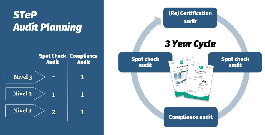 Level 1: 2 spot checks/1 compliance audit, Level 2: 1 spot check/1 compliance audit, Level 3: 1 compliance audit
