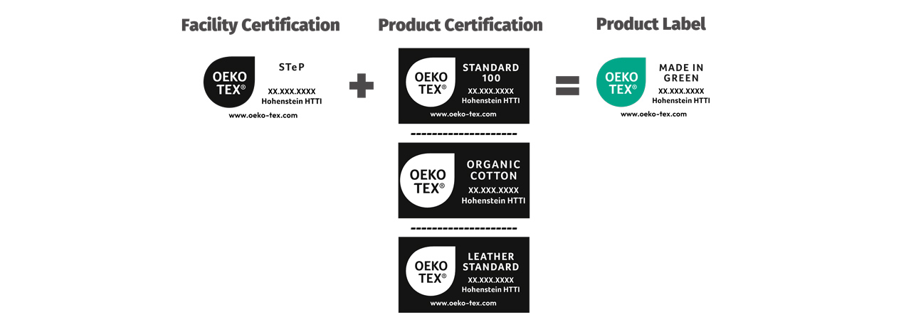 OEKO-TEX® STeP label + STANDARD 100 or LEATHER STANDARD = MADE IN GREEN label