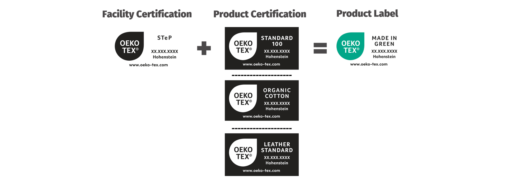 STeP + STANDARD 100 = OEKO-TEX® MADE IN GREEN OEKO-TEX® STeP label + STANDARD 100 or LEATHER STANDARD = MADE IN GREEN label