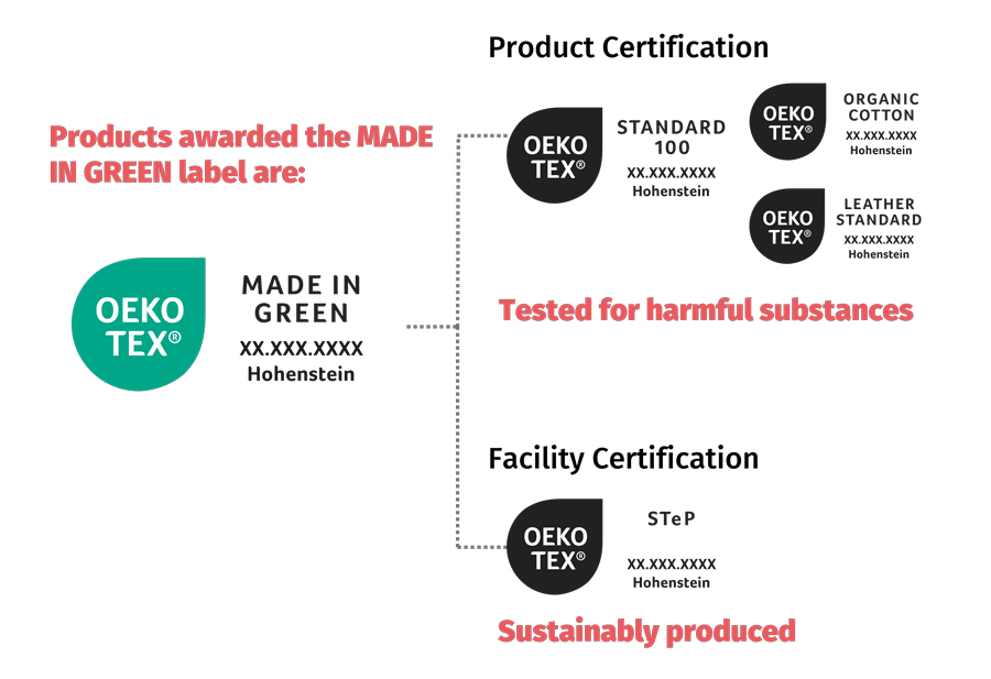 MADE IN GREEN product label with arrows to STANDARD 100, ORGANIC COTTON & LEATHER STANDARD product labels and STeP factory label